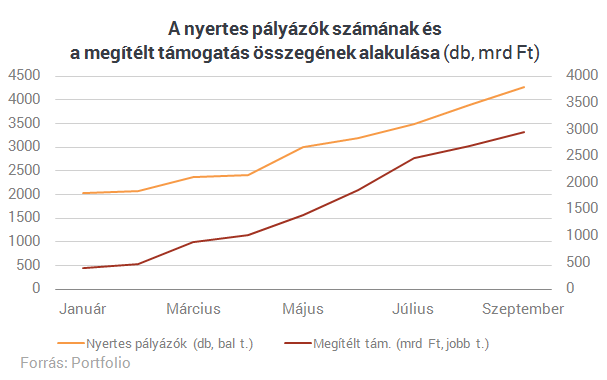 Lehet, hogy Brüsszel nem fizet, de a kormány már szórja a pénzt