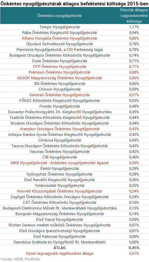 Rejt még meglepetéseket a magyarok kedvenc nyugdíjcélú megtakarítása