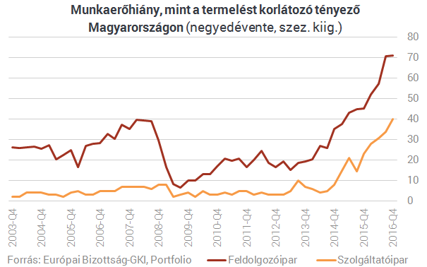 Ha munkaerőhiányról van szó, a nyomunkba se ér a régió