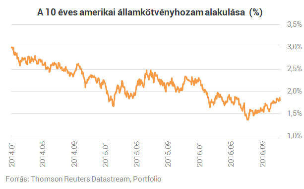 Aranyba és amerikai állampapírba menekülnek a befektetők