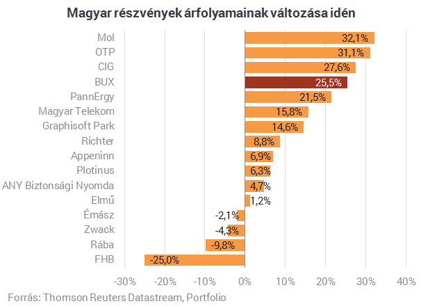 Vegyük már észre, az év egyik legnagyobb sztorija a magyar részvény