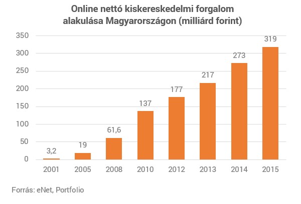 Mi lesz így a boltokkal? Belehúz a digitális kereskedelem