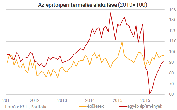 Még tart az építőipar feltámadása