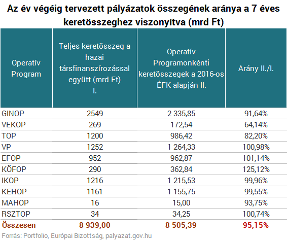Elbukja a kormány az egyik legfontosabb vállalását
