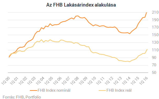 Őrült lakásárak a világ körül