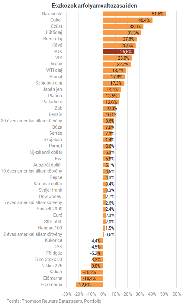 Vegyük már észre, az év egyik legnagyobb sztorija a magyar részvény
