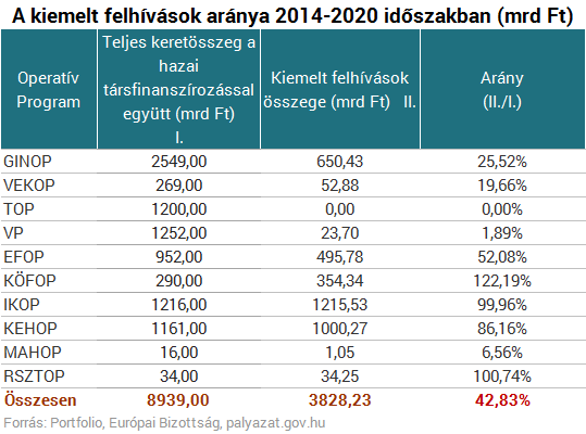 Elbukja a kormány az egyik legfontosabb vállalását