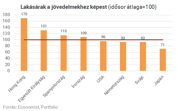 Őrült lakásárak a világ körül