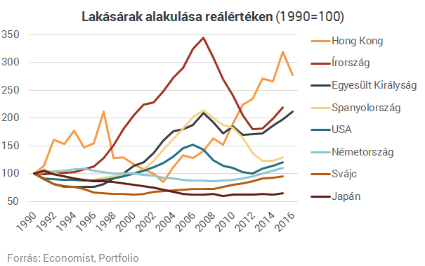 Őrült lakásárak a világ körül