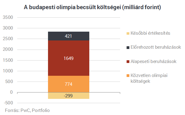 Épp most számolják újra, mennyibe kerülne a budapesti olimpia