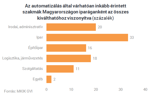 Íme a szakmák, amelyeket a magyaroktól vesznek el a robotok