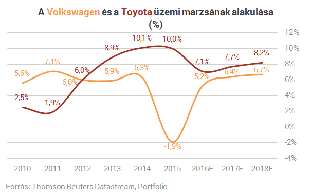 A Volkswagen tényleg megszüntet 23 ezer munkahelyet Németországban