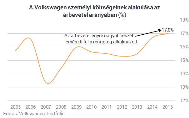 A Volkswagen tényleg megszüntet 23 ezer munkahelyet Németországban