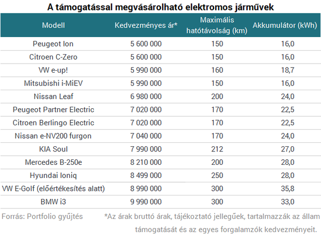 Íme, a 1,5 milliós állami támogatással megvehető autók listája