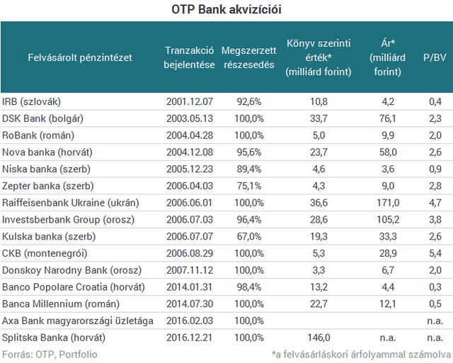 Bankot vett az OTP