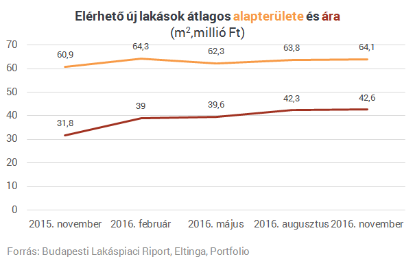 Elárasztják jövőre az új lakások Budapestet