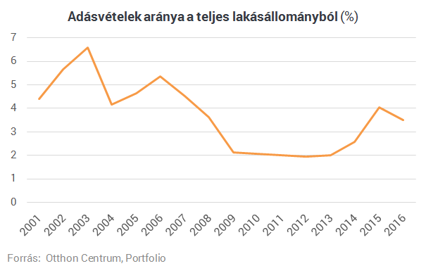 Nagyon rossz hírünk van azoknak, akik a lakásárak esésére vártak
