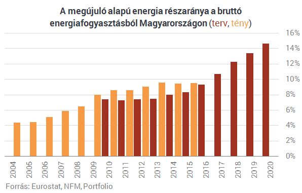 Lendületet adhat a megújulóknak az új hazai szabályozás