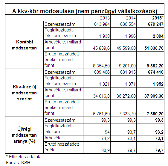 Eltűnt a kisebb magyar cégek árbevételének negyede