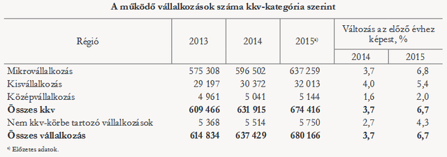 Eltűnt a kisebb magyar cégek árbevételének negyede