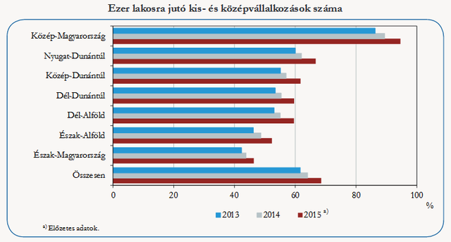 Eltűnt a kisebb magyar cégek árbevételének negyede