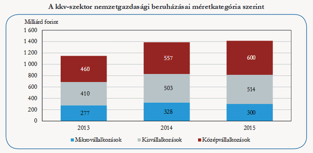 Eltűnt a kisebb magyar cégek árbevételének negyede
