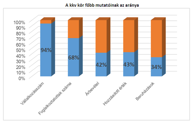 Eltűnt a kisebb magyar cégek árbevételének negyede