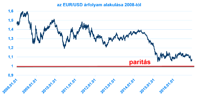 Meddig erősödhet még a dollár? 300 után irány a csillagos ég?