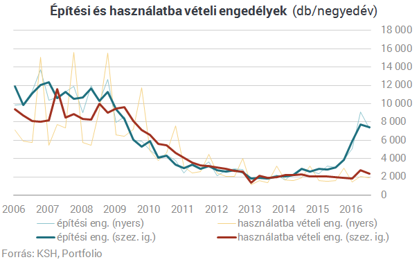 Nagyon rossz hírünk van azoknak, akik a lakásárak esésére vártak