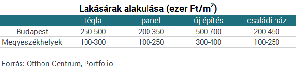 Nagyon rossz hírünk van azoknak, akik a lakásárak esésére vártak