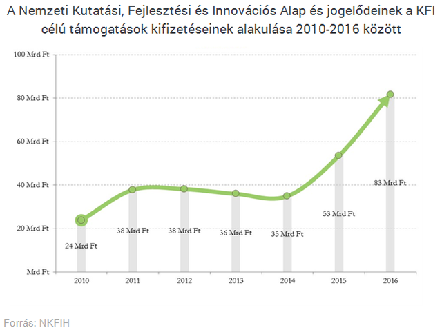 Idén 83 milliárdot fizettek ki az innovációs alapból