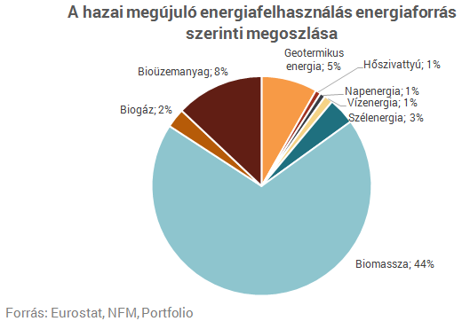 Lendületet adhat a megújulóknak az új hazai szabályozás