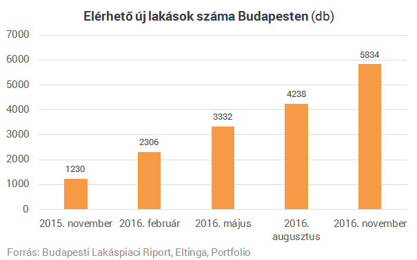 Elárasztják jövőre az új lakások Budapestet