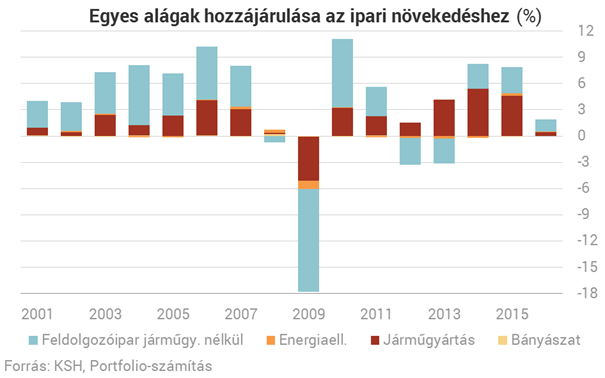 Belerokkanhat Magyarország az autóipari forradalomba
