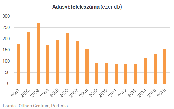 Nagyon rossz hírünk van azoknak, akik a lakásárak esésére vártak