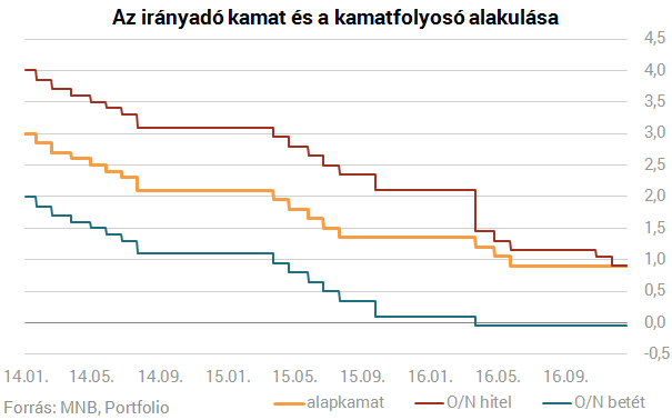 Döntöttek Matolcsyék a kamatokról