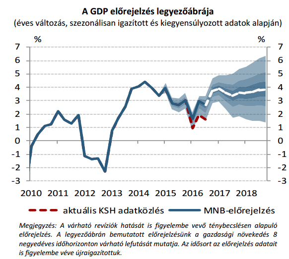 Egészen konzervatív növekedést jelzett előre a jegybank 2017-re