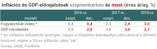 Egészen konzervatív növekedést jelzett előre a jegybank 2017-re