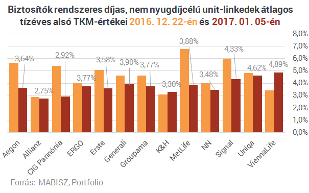 Végleg kinyírta az MNB a méregdrága életbiztosításokat