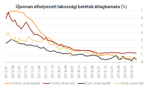 CSOK ide vagy oda, a lakáshitelnél is nagyobb kedvencük lett a magyaroknak