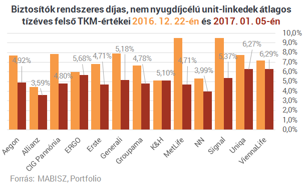 Végleg kinyírta az MNB a méregdrága életbiztosításokat