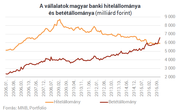 CSOK ide vagy oda, a lakáshitelnél is nagyobb kedvencük lett a magyaroknak