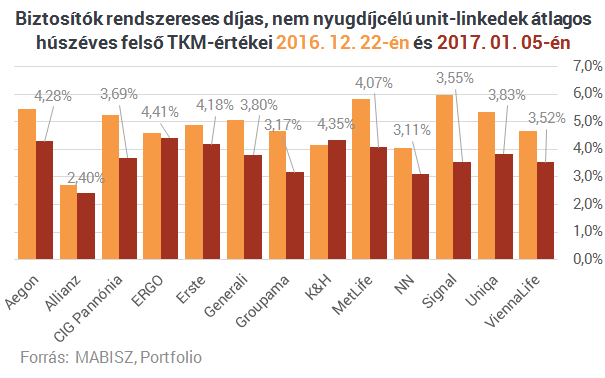 Végleg kinyírta az MNB a méregdrága életbiztosításokat