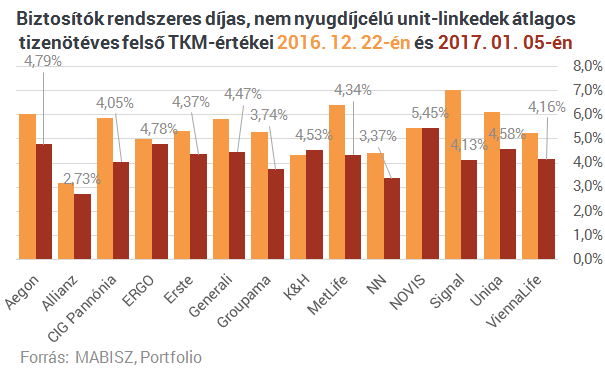 Végleg kinyírta az MNB a méregdrága életbiztosításokat