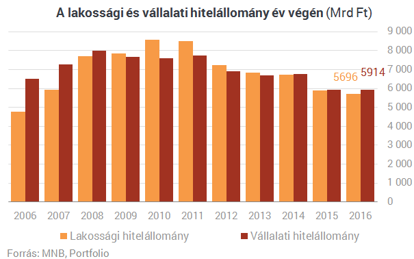 CSOK ide vagy oda, a lakáshitelnél is nagyobb kedvencük lett a magyaroknak