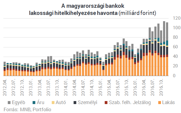 CSOK ide vagy oda, a lakáshitelnél is nagyobb kedvencük lett a magyaroknak