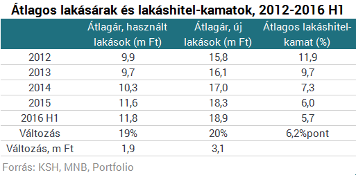 Hiába a szuperolcsó lakáshitel, mindent elvisz a lakásdrágulás?