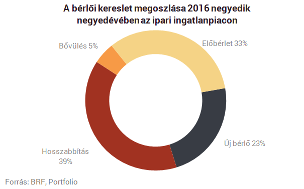 Hiába a sok csarnok, hiánycikk a városszéli raktár