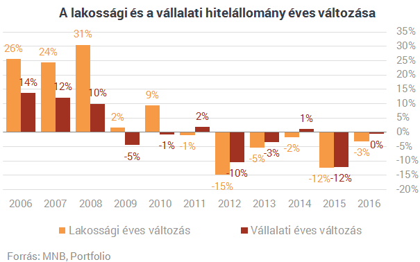 CSOK ide vagy oda, a lakáshitelnél is nagyobb kedvencük lett a magyaroknak