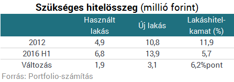 Hiába a szuperolcsó lakáshitel, mindent elvisz a lakásdrágulás?